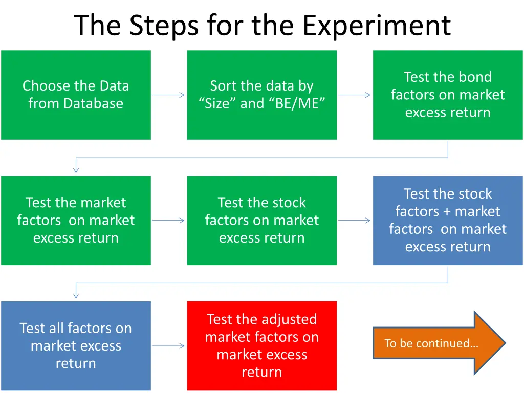 the steps for the experiment