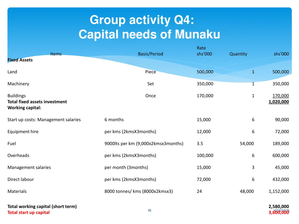 group activity q4 capital needs of munaku