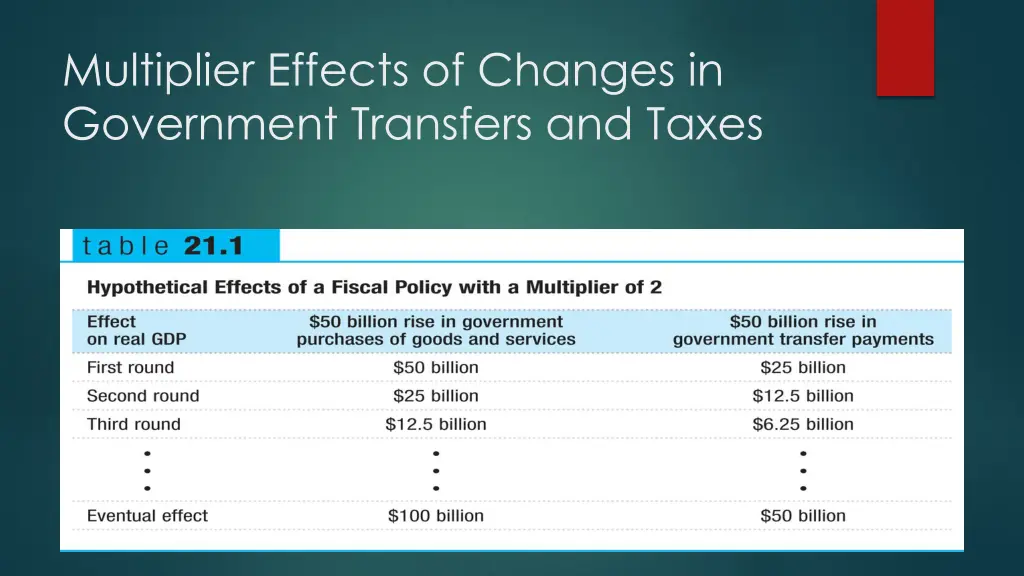 multiplier effects of changes in government