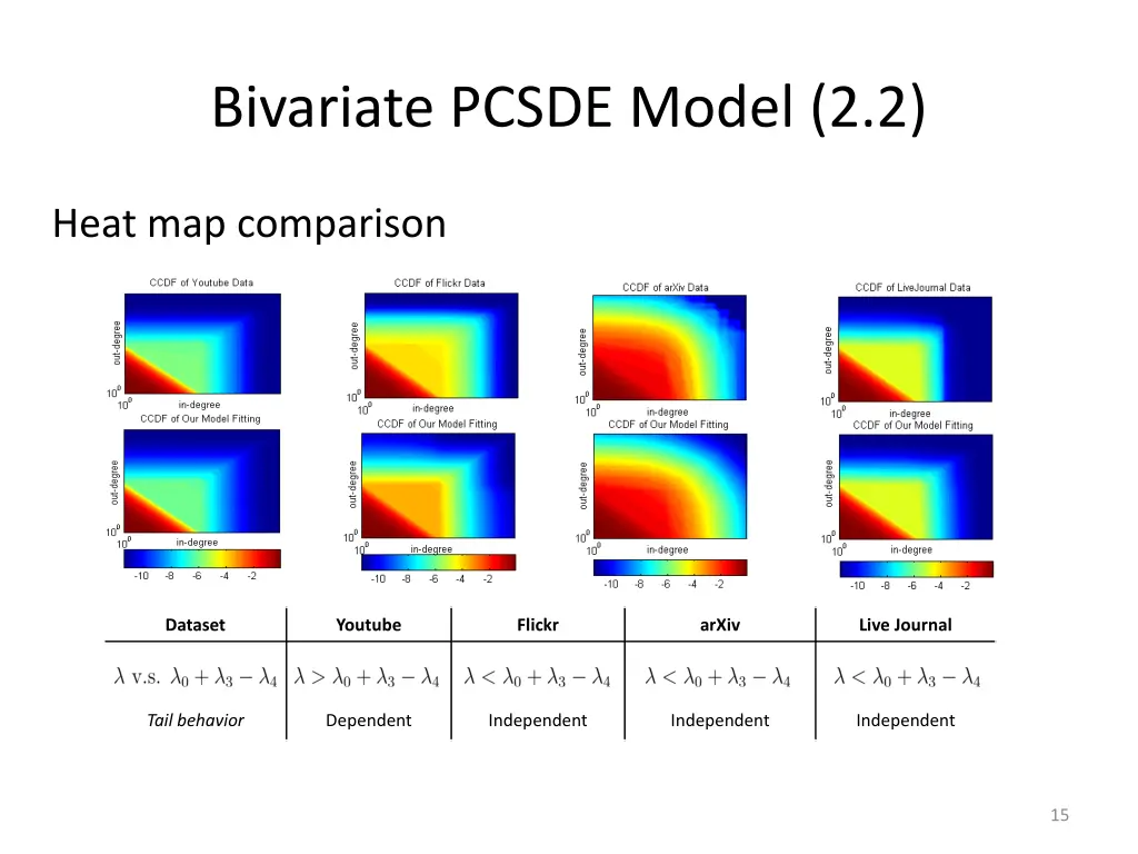 bivariate pcsde model 2 2 2