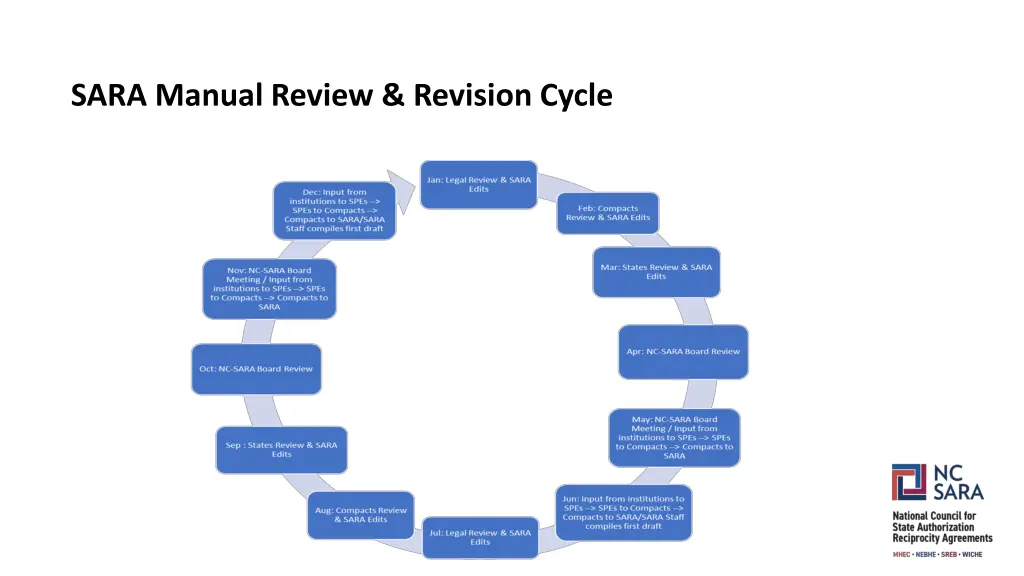 sara manual review revision cycle