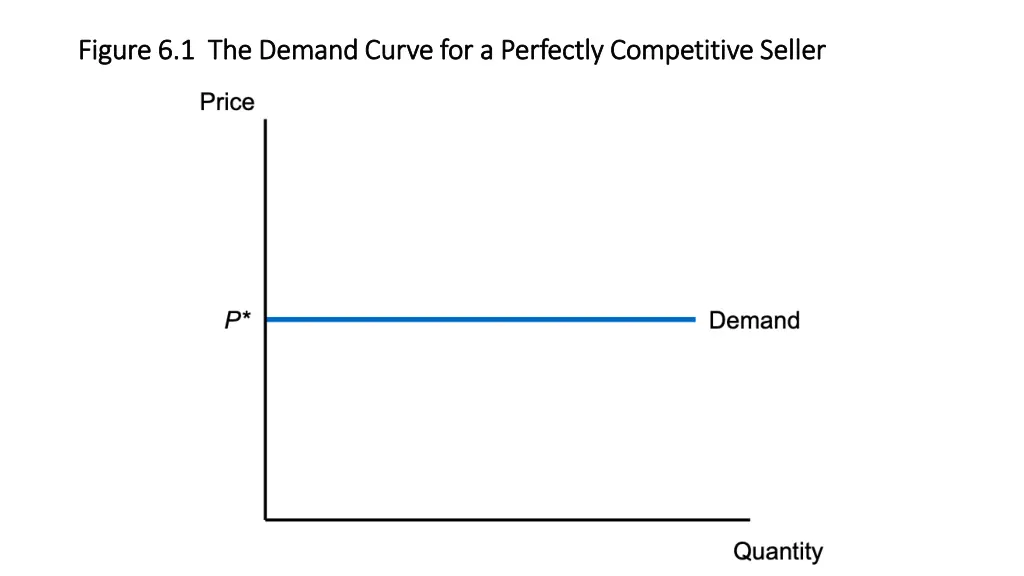 figure 6 1 the demand curve for a perfectly
