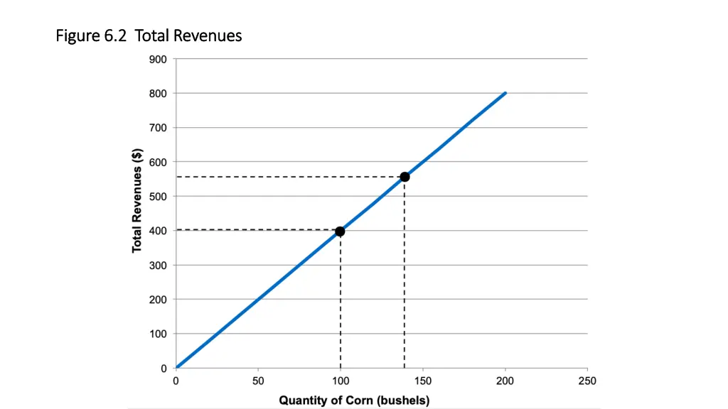 figure 6 2 total revenues figure 6 2 total