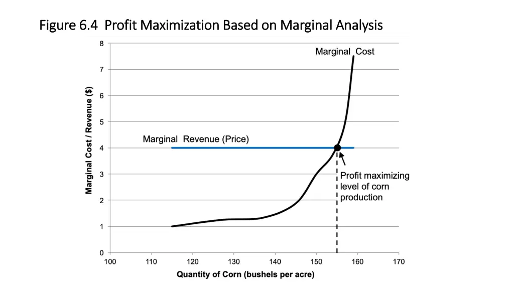 figure 6 4 profit maximization based on marginal