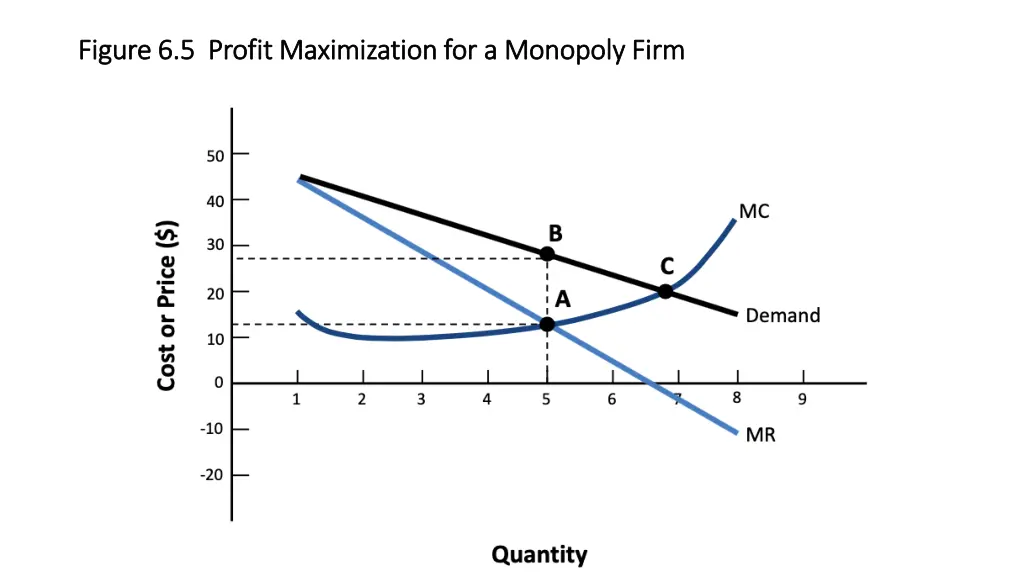 figure 6 5 profit maximization for a monopoly
