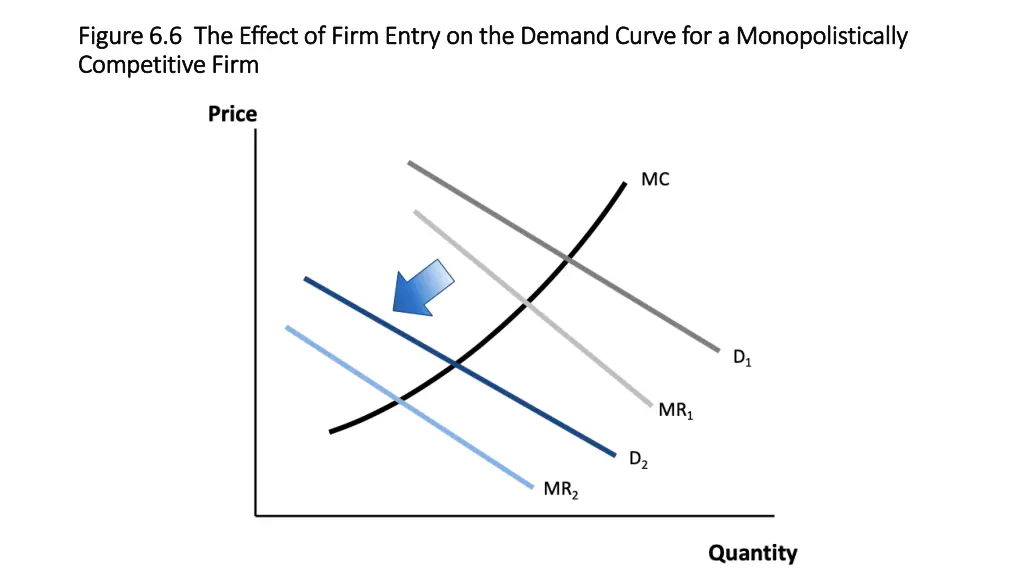 figure 6 6 the effect of firm entry on the demand