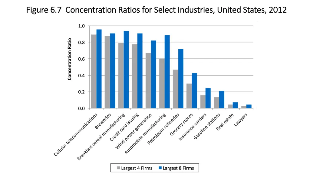 figure 6 7 concentration ratios for select