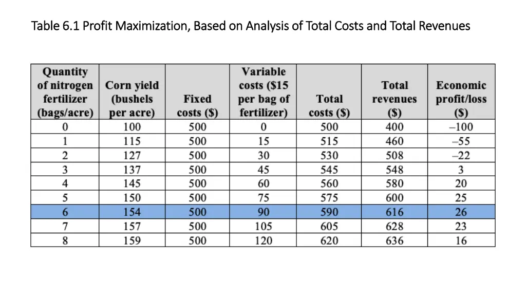 table 6 1 profit maximization based on analysis