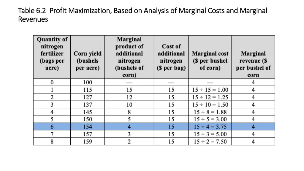 table 6 2 profit maximization based on analysis