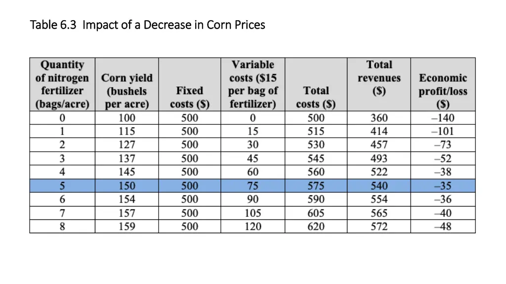 table 6 3 impact of a decrease in corn prices