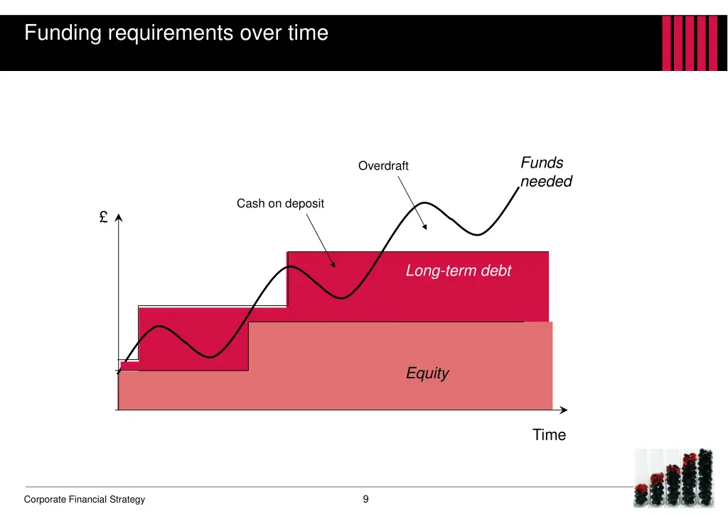 funding requirements over time