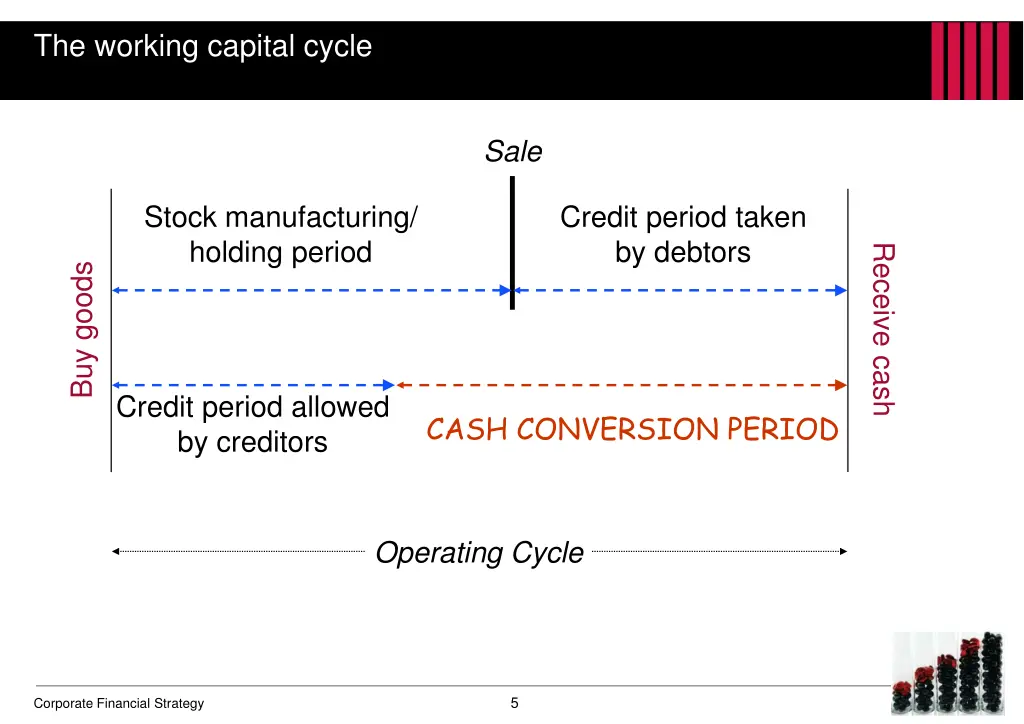 the working capital cycle