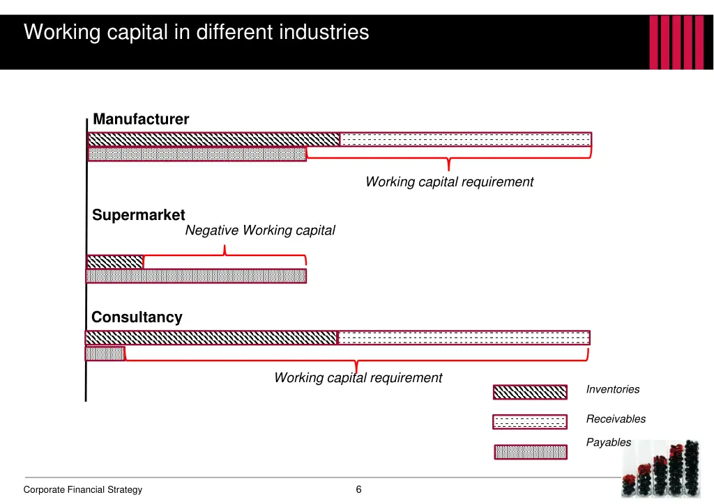 working capital in different industries