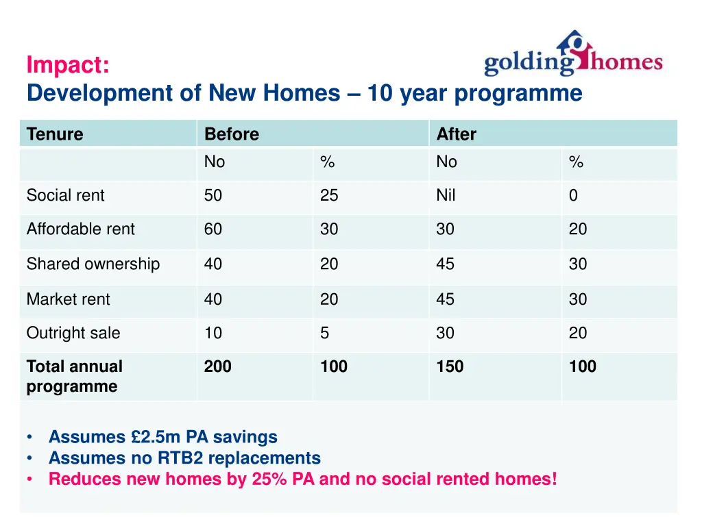 impact development of new homes 10 year programme