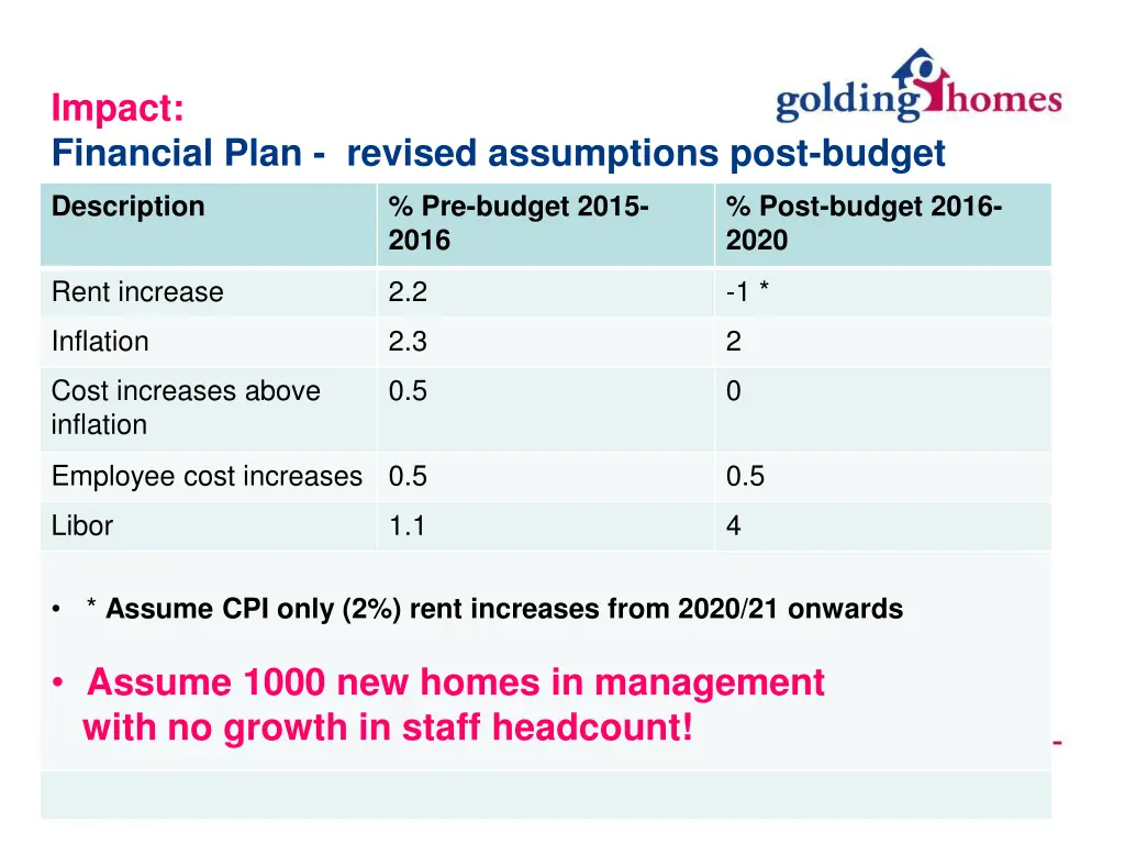 impact financial plan revised assumptions post