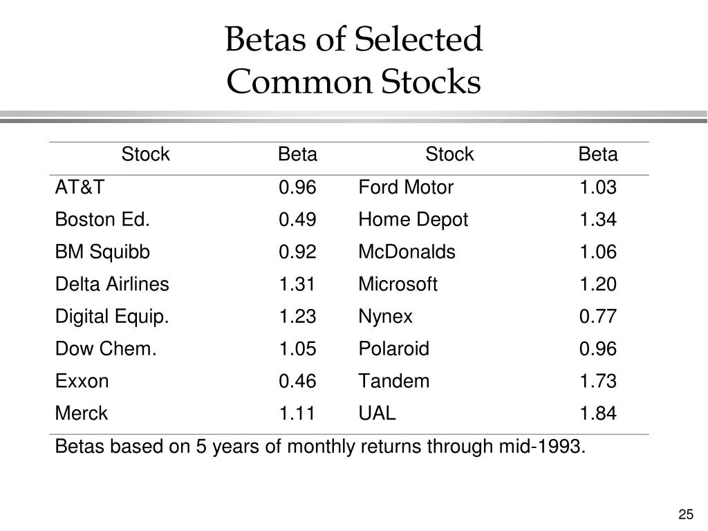betas of selected common stocks