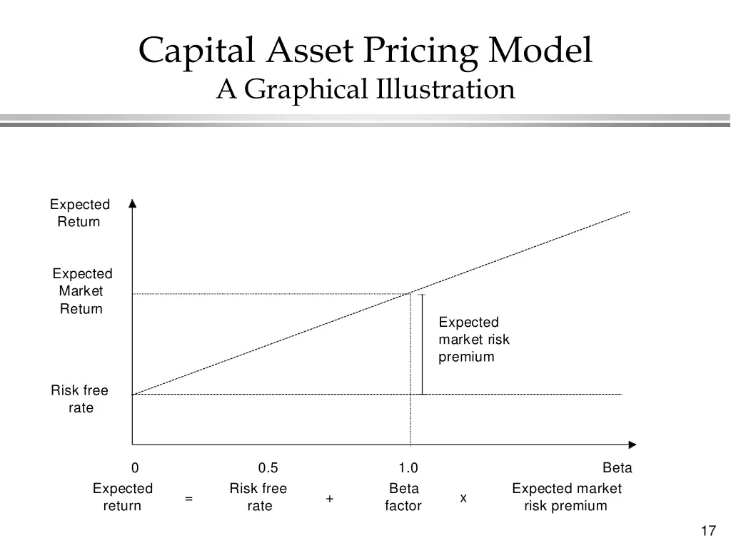 capital asset pricing model a graphical