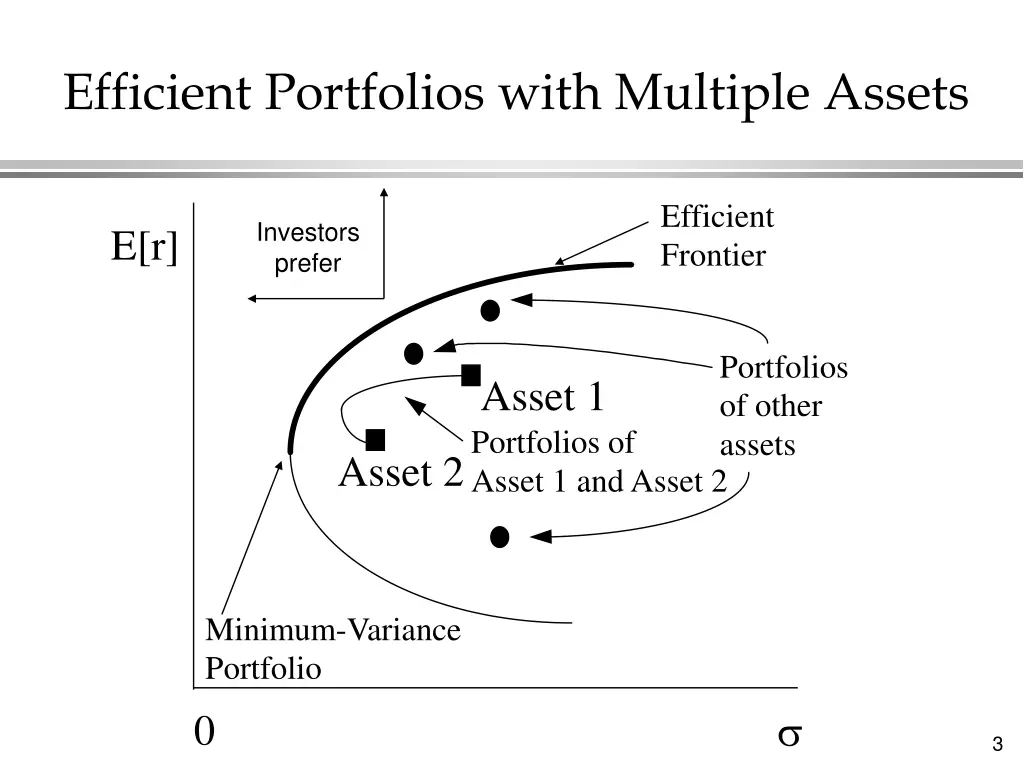 efficient portfolios with multiple assets