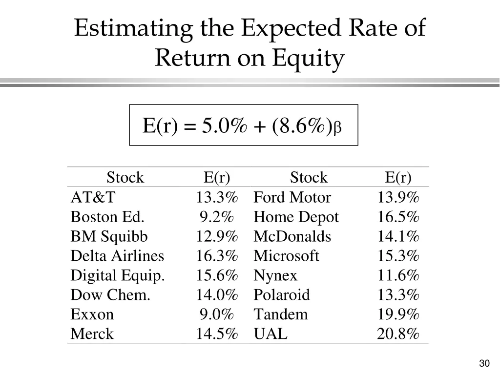estimating the expected rate of return on equity 2