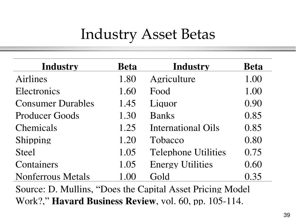 industry asset betas