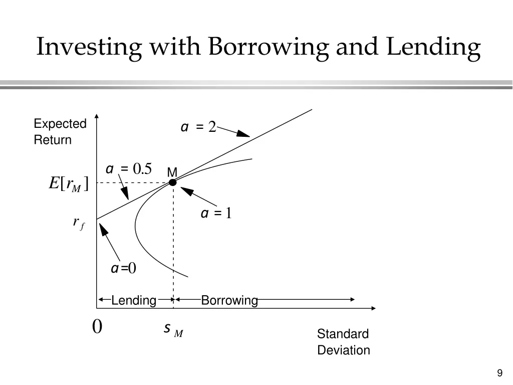 investing with borrowing and lending