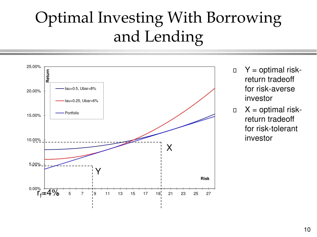 optimal investing with borrowing and lending