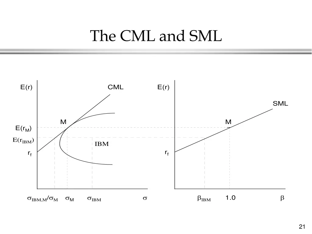 the cml and sml