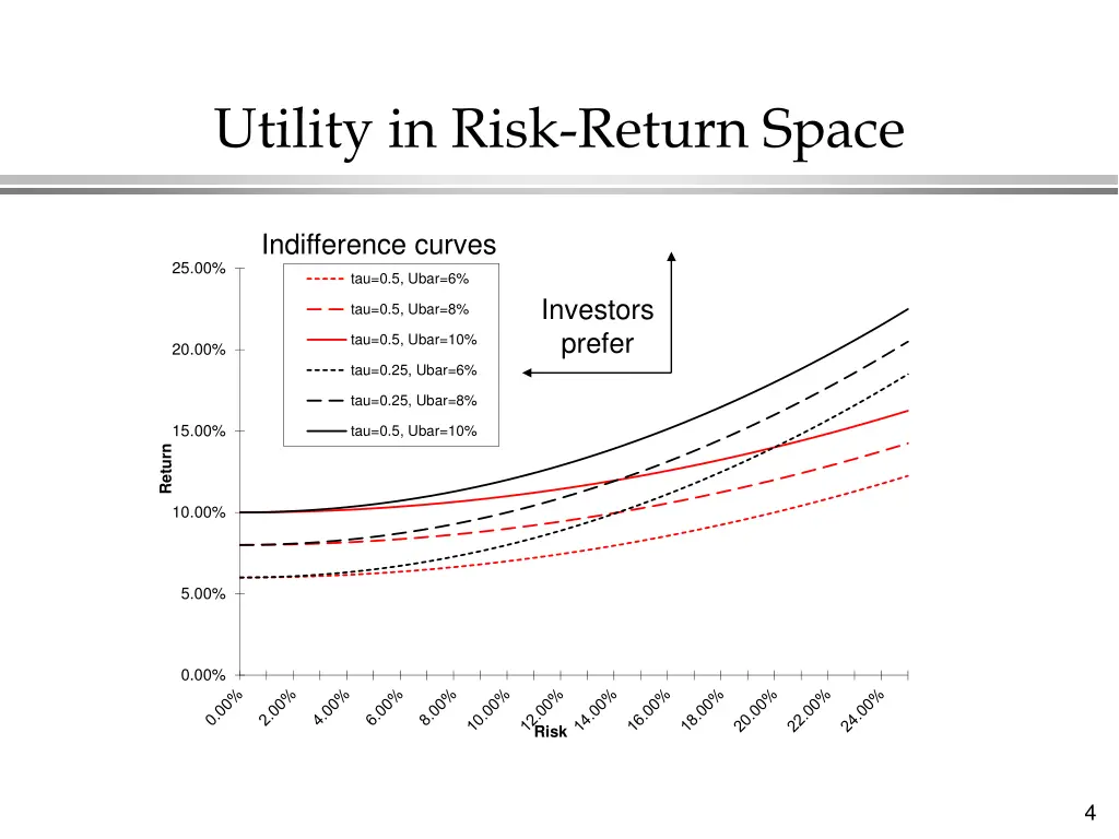 utility in risk return space