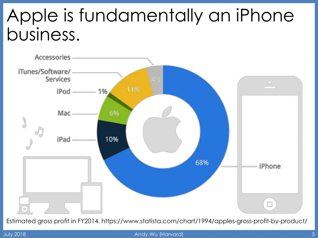 apple is fundamentally an iphone business
