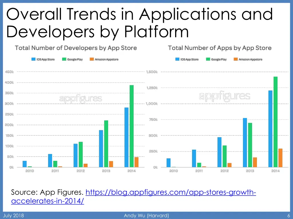 overall trends in applications and developers