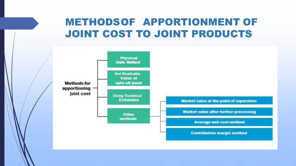 methods of apportionment of joint cost to joint