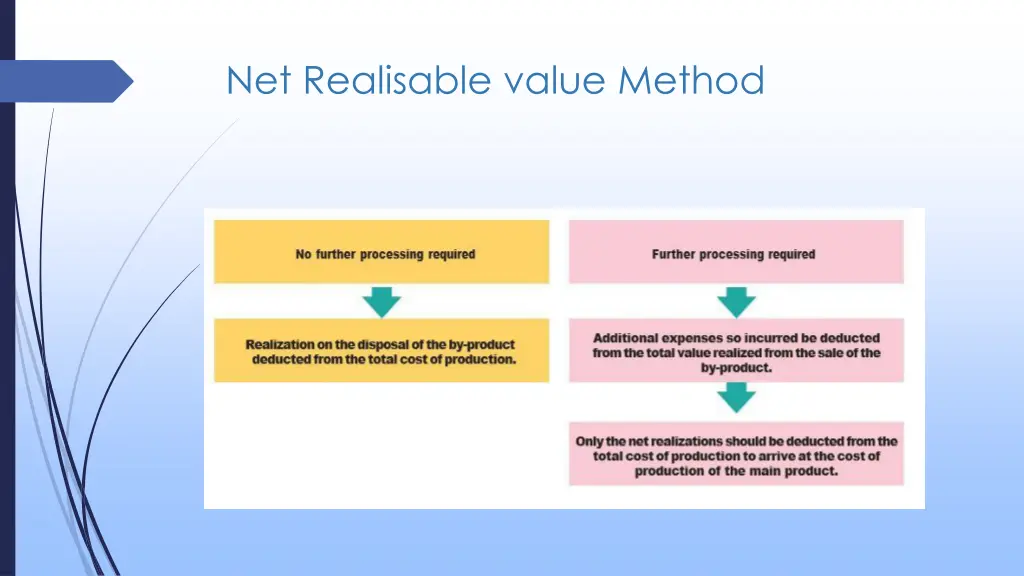 net realisable value method