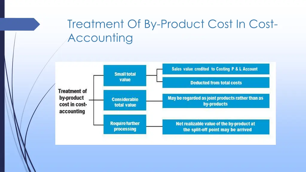 treatment of by product cost in cost accounting