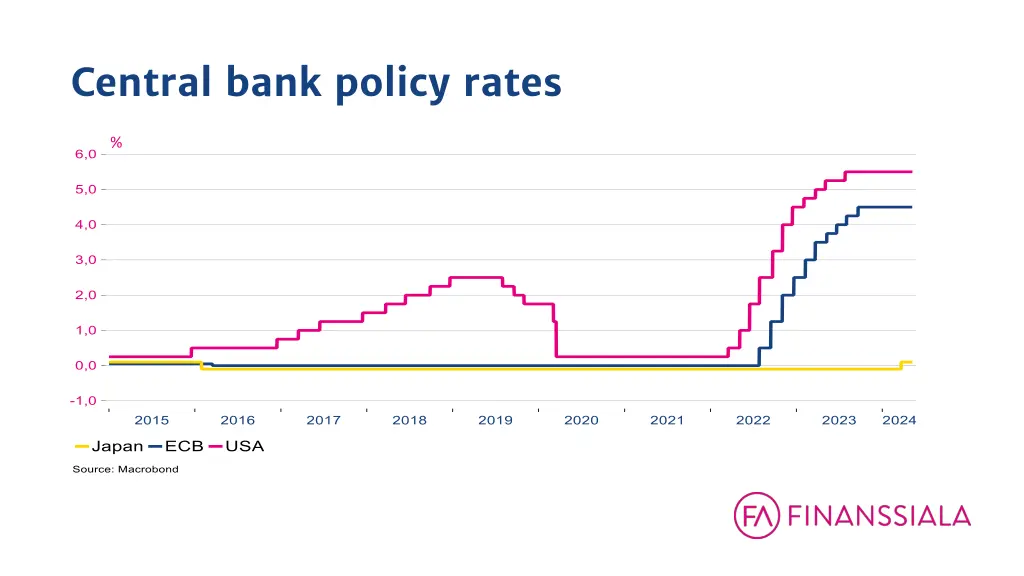 central bank policy rates