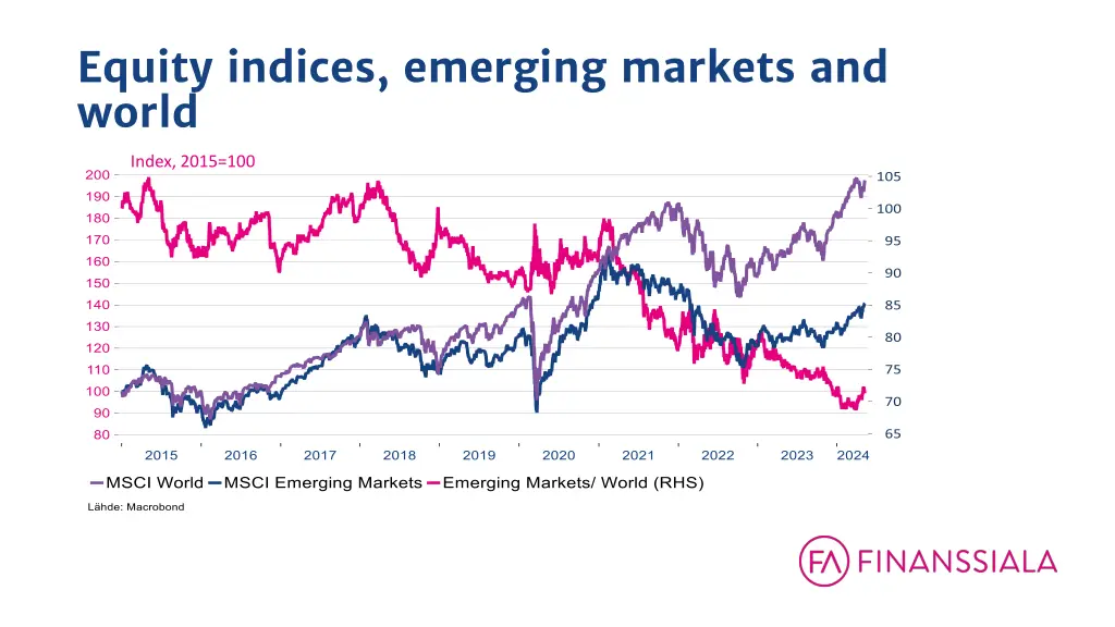 equity indices emerging markets and world