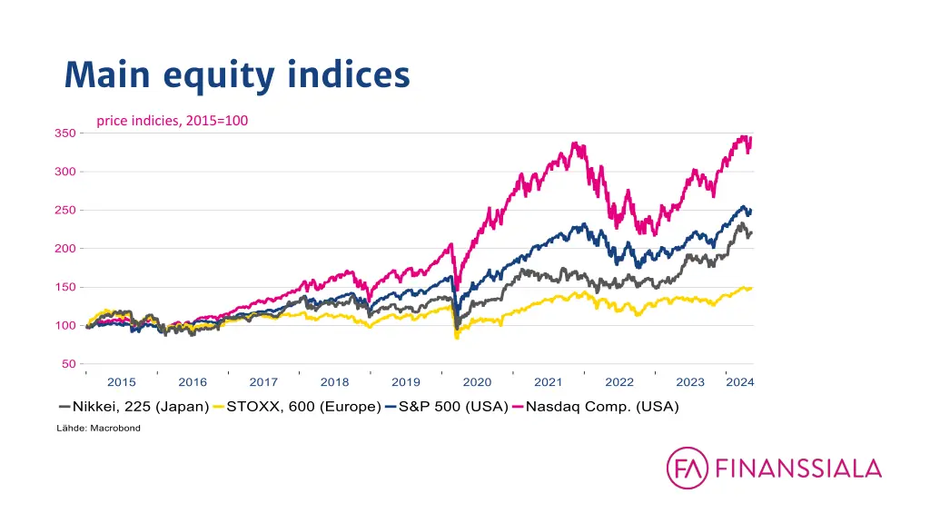 main equity indices