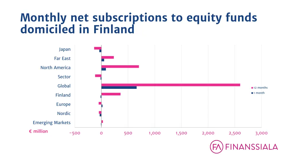 monthly net subscriptions to equity funds