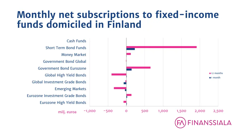 monthly net subscriptions to fixed income funds