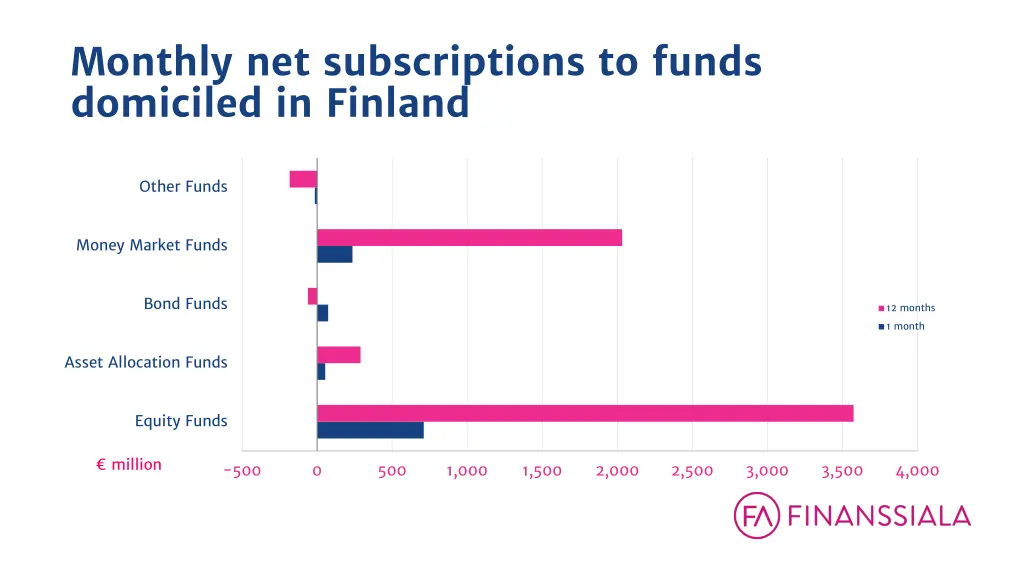 monthly net subscriptions to funds domiciled