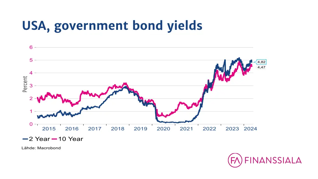 usa government bond yields