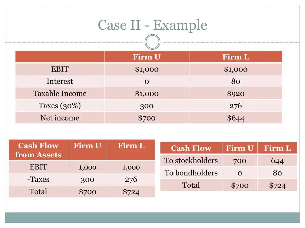 case ii example
