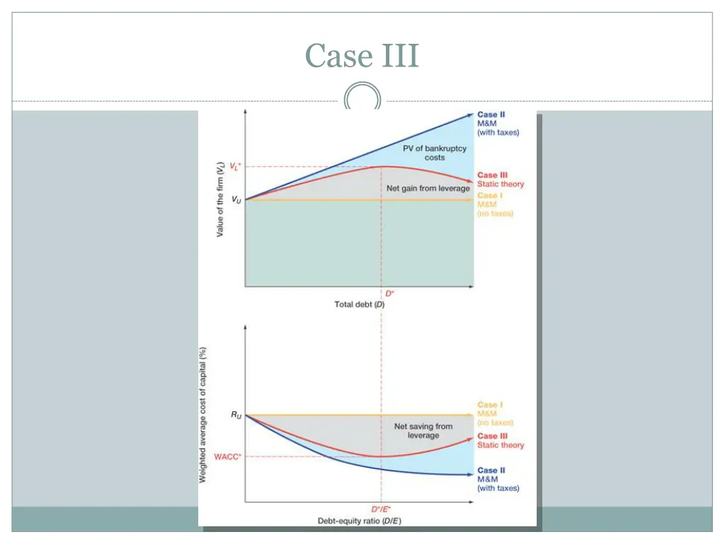 case iii