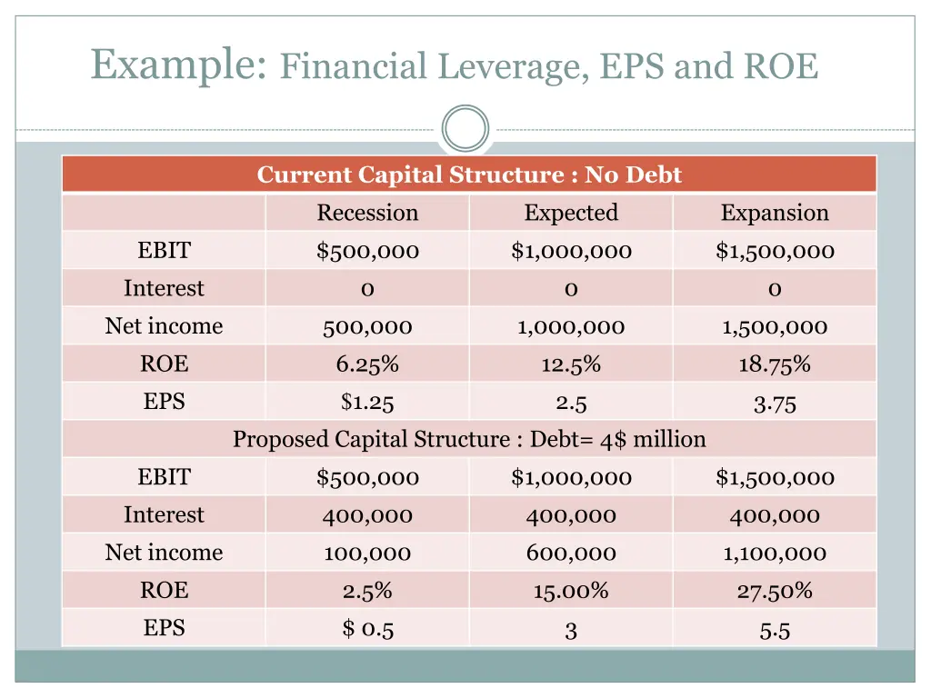 example financial leverage eps and roe 1