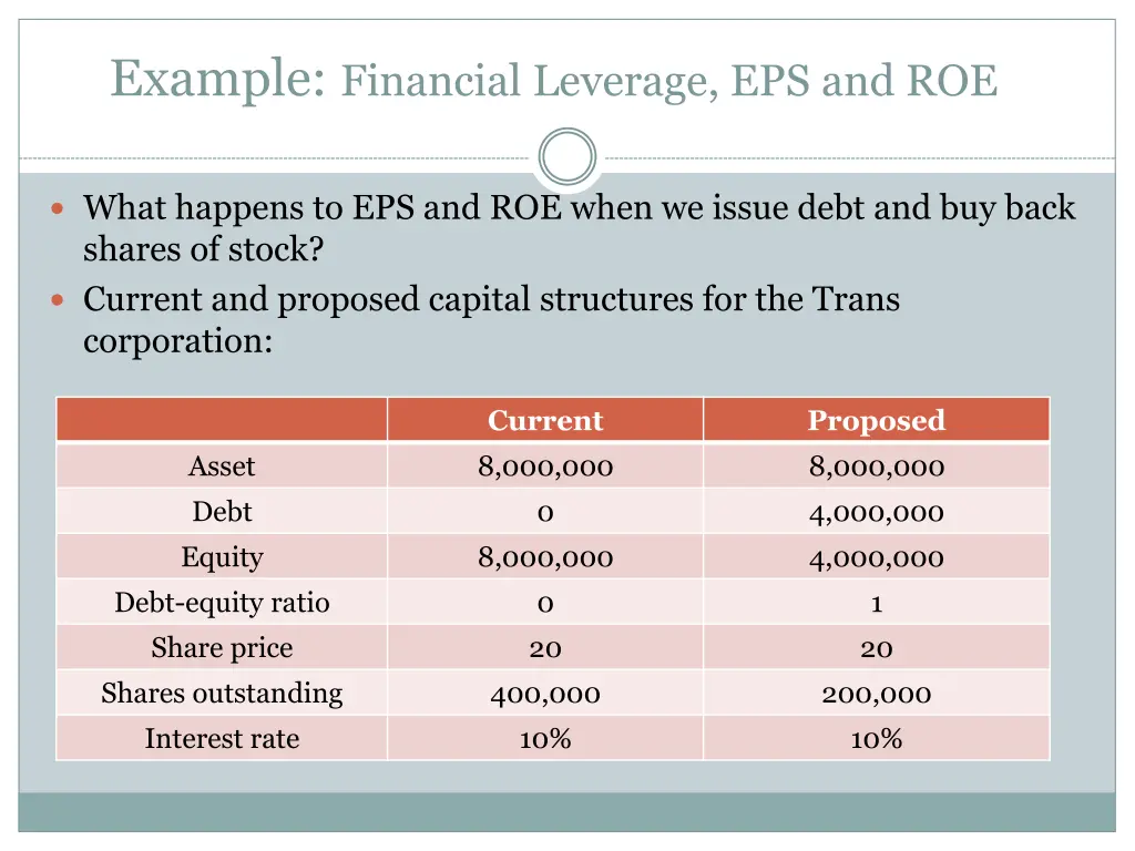 example financial leverage eps and roe