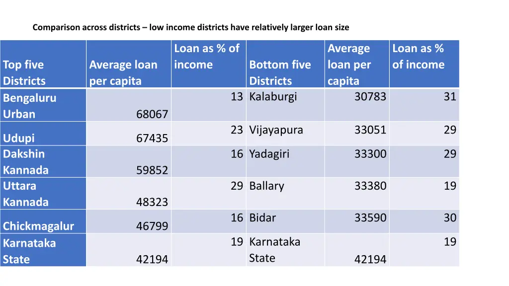 comparison across districts low income districts