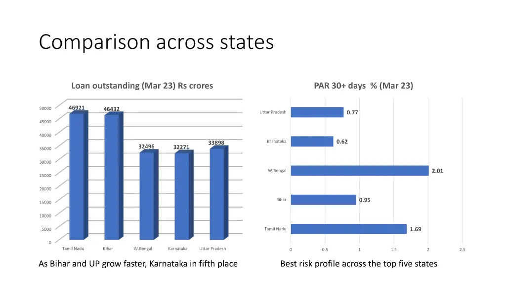 comparison across states