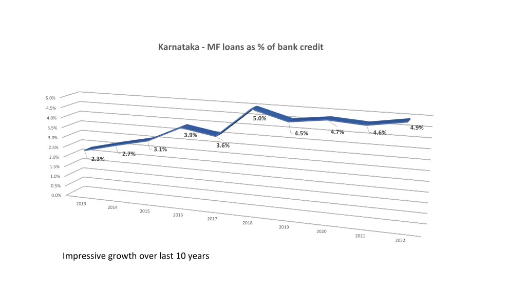 karnataka mf loans as of bank credit