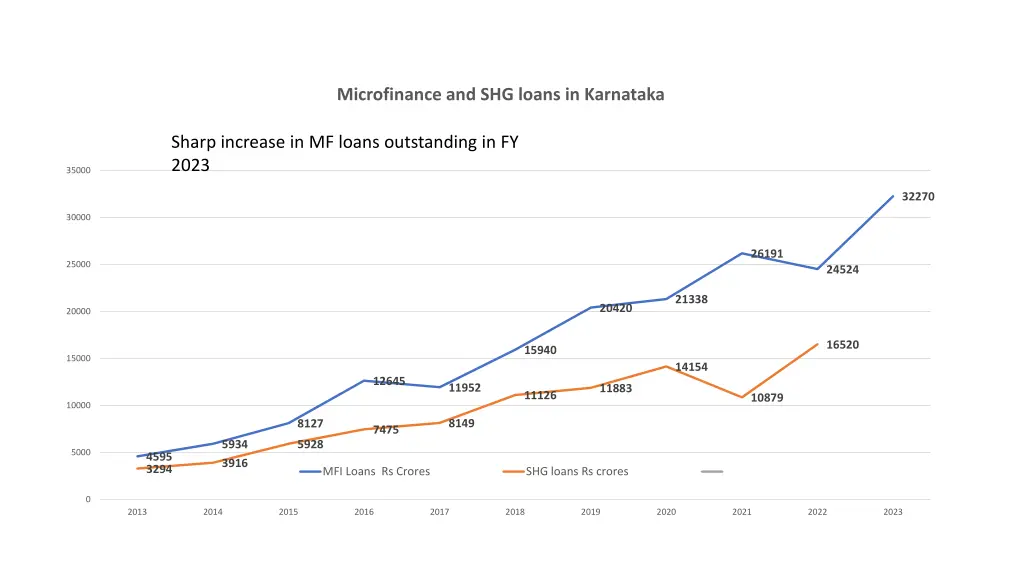 microfinance and shg loans in karnataka