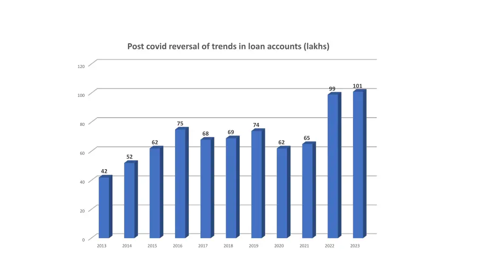 post covid reversal of trends in loan accounts