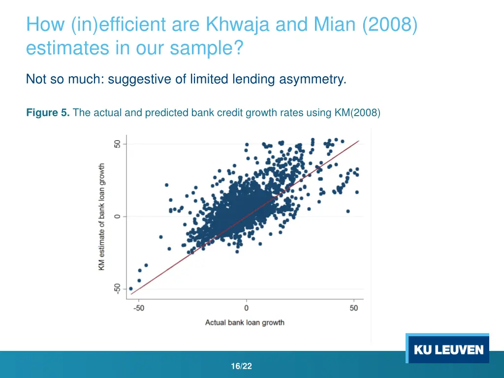 how in efficient are khwaja and mian 2008